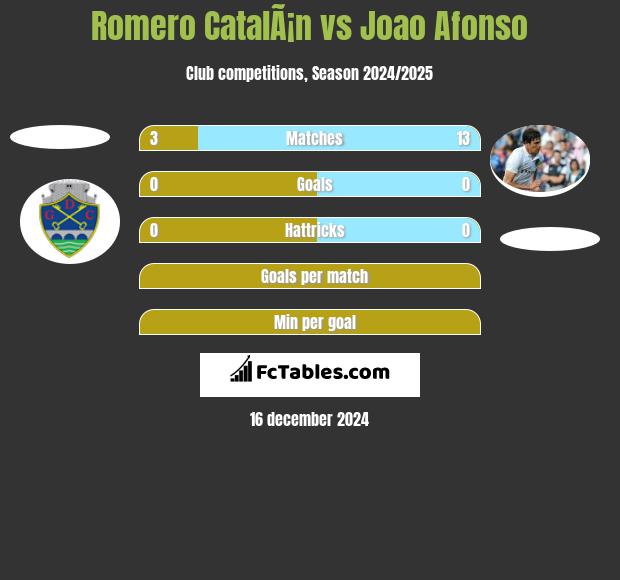 Romero CatalÃ¡n vs Joao Afonso h2h player stats