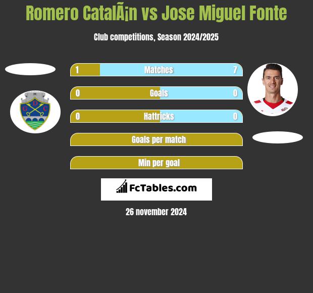 Romero CatalÃ¡n vs Jose Miguel Fonte h2h player stats