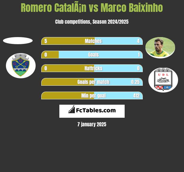 Romero CatalÃ¡n vs Marco Baixinho h2h player stats