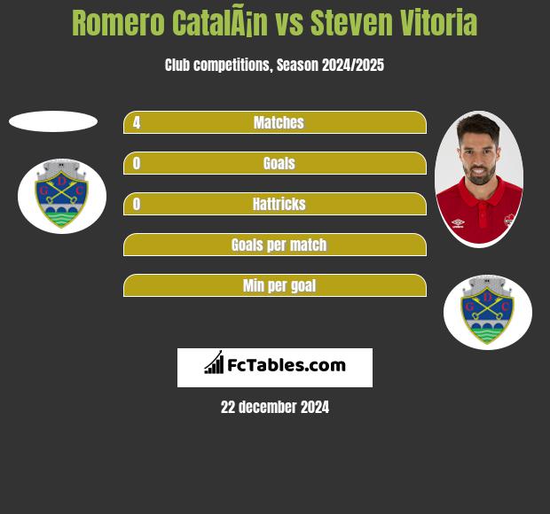 Romero CatalÃ¡n vs Steven Vitoria h2h player stats