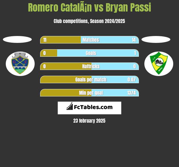 Romero CatalÃ¡n vs Bryan Passi h2h player stats