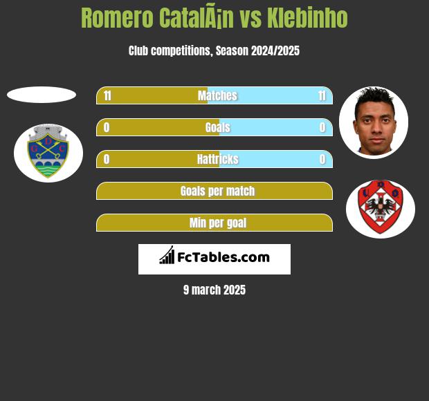 Romero CatalÃ¡n vs Klebinho h2h player stats