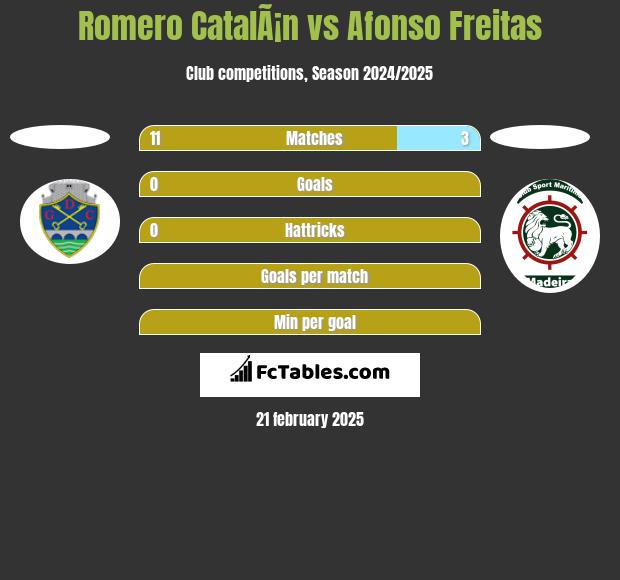 Romero CatalÃ¡n vs Afonso Freitas h2h player stats