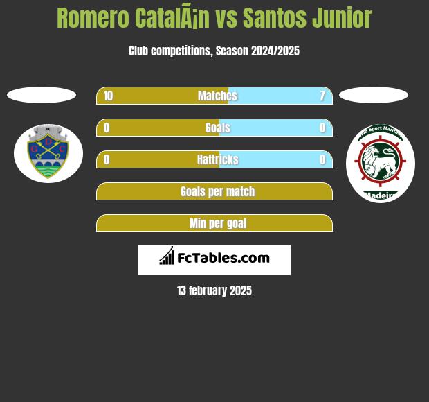 Romero CatalÃ¡n vs Santos Junior h2h player stats