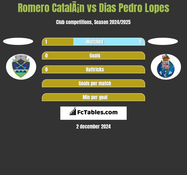 Romero CatalÃ¡n vs Dias Pedro Lopes h2h player stats