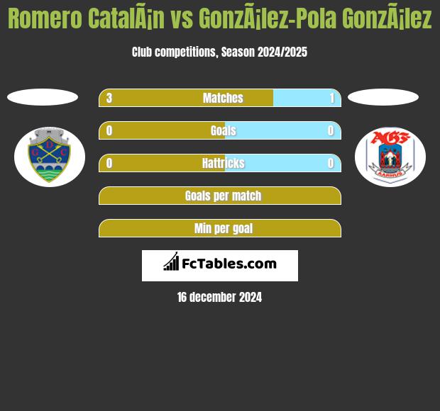 Romero CatalÃ¡n vs GonzÃ¡lez-Pola GonzÃ¡lez h2h player stats