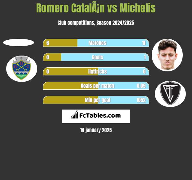 Romero CatalÃ¡n vs Michelis h2h player stats