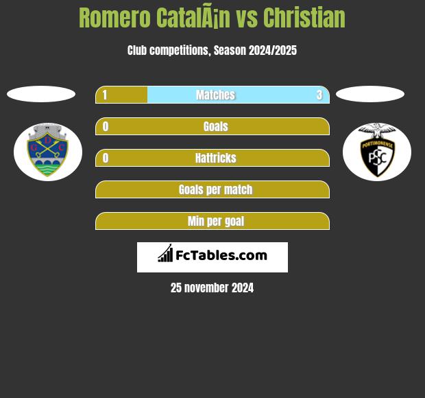 Romero CatalÃ¡n vs Christian h2h player stats