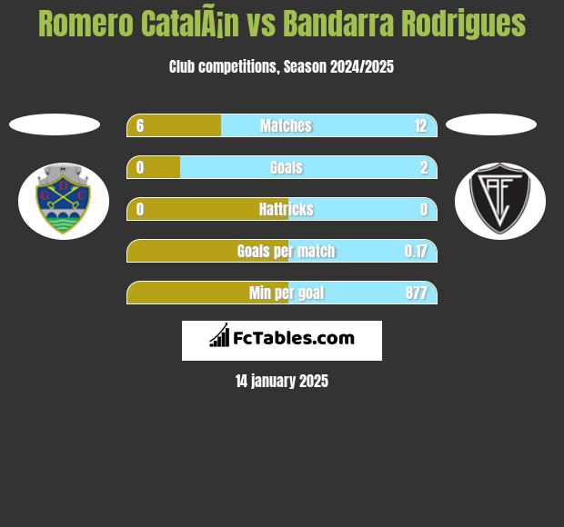 Romero CatalÃ¡n vs Bandarra Rodrigues h2h player stats