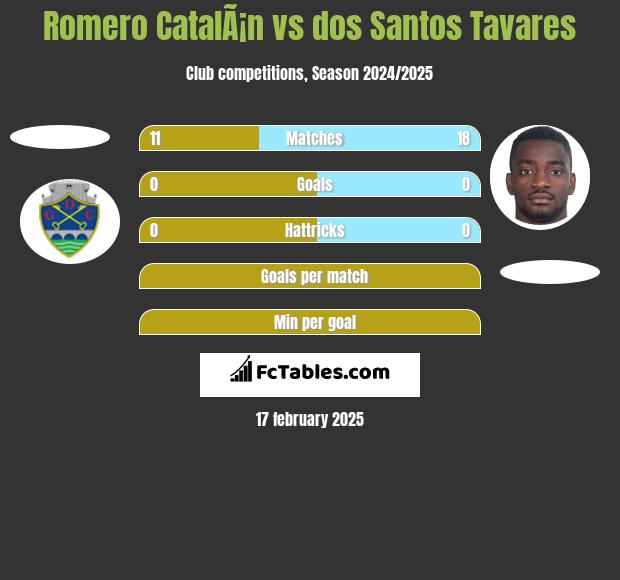 Romero CatalÃ¡n vs dos Santos Tavares h2h player stats