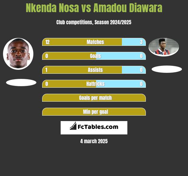 Nkenda Nosa vs Amadou Diawara h2h player stats