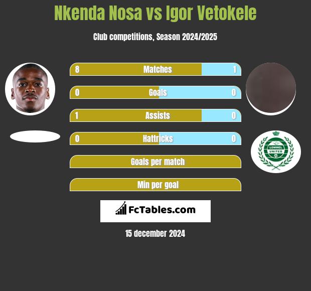 Nkenda Nosa vs Igor Vetokele h2h player stats