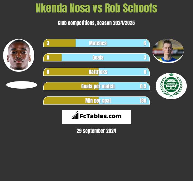 Nkenda Nosa vs Rob Schoofs h2h player stats