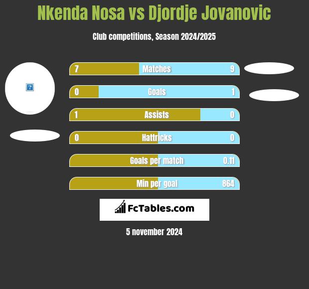 Nkenda Nosa vs Djordje Jovanovic h2h player stats