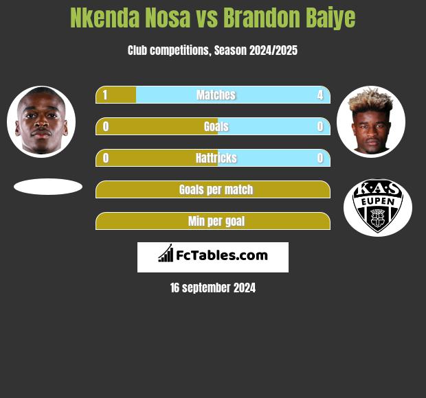 Nkenda Nosa vs Brandon Baiye h2h player stats