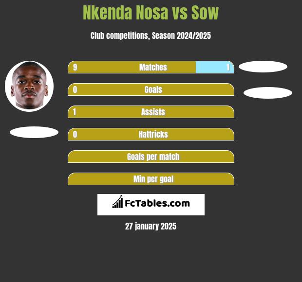 Nkenda Nosa vs Sow h2h player stats