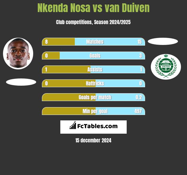 Nkenda Nosa vs van Duiven h2h player stats