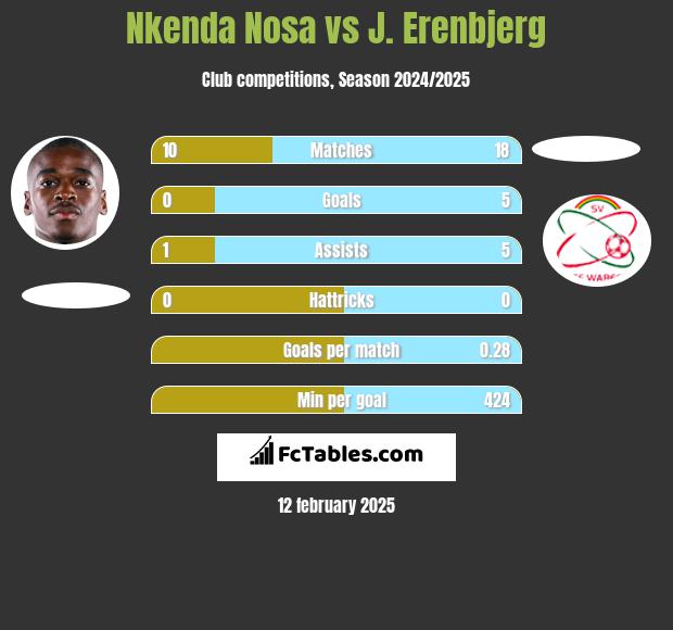 Nkenda Nosa vs J. Erenbjerg h2h player stats