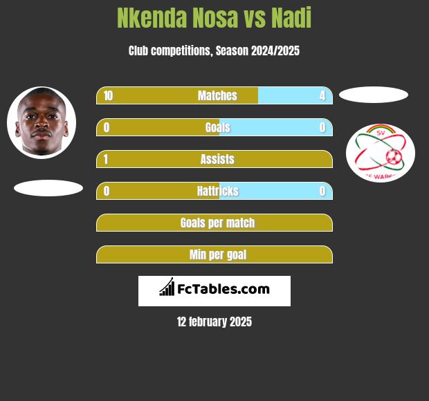 Nkenda Nosa vs Nadi h2h player stats