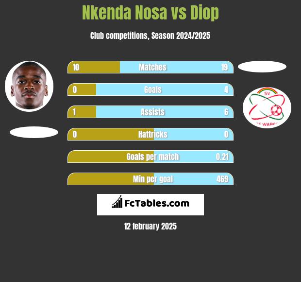 Nkenda Nosa vs Diop h2h player stats