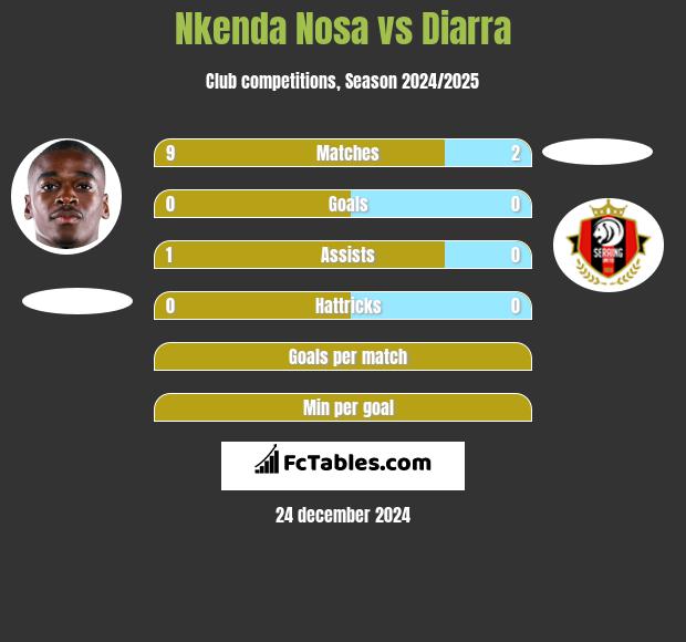 Nkenda Nosa vs Diarra h2h player stats