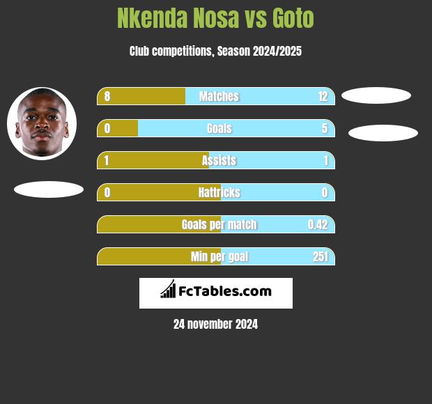 Nkenda Nosa vs Goto h2h player stats