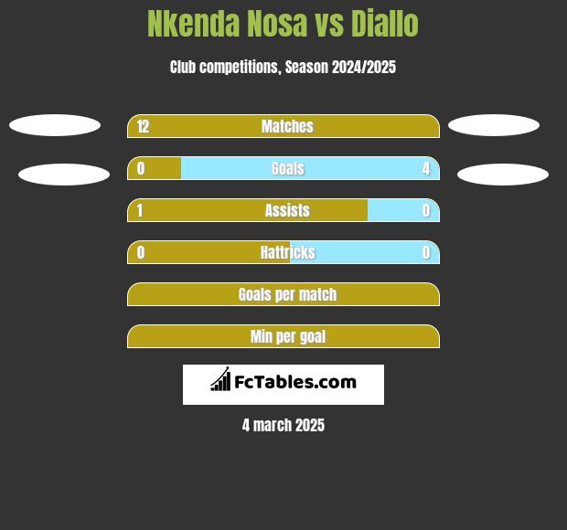 Nkenda Nosa vs Diallo h2h player stats