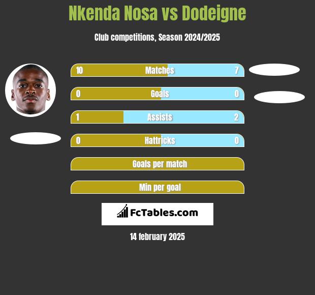 Nkenda Nosa vs Dodeigne h2h player stats