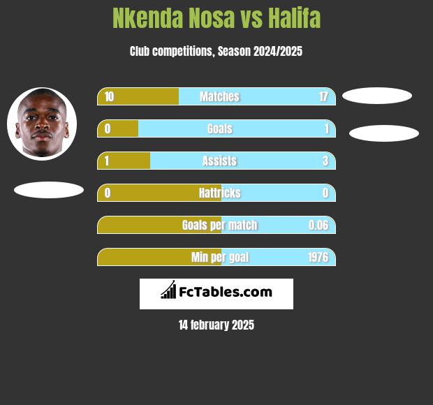 Nkenda Nosa vs Halifa h2h player stats