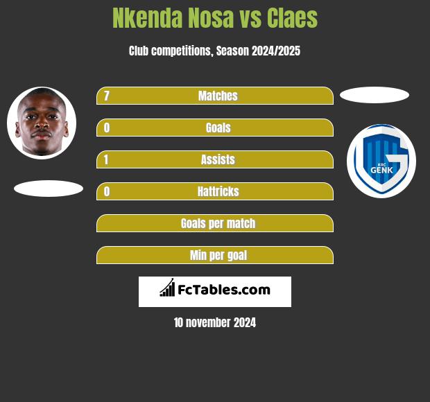 Nkenda Nosa vs Claes h2h player stats