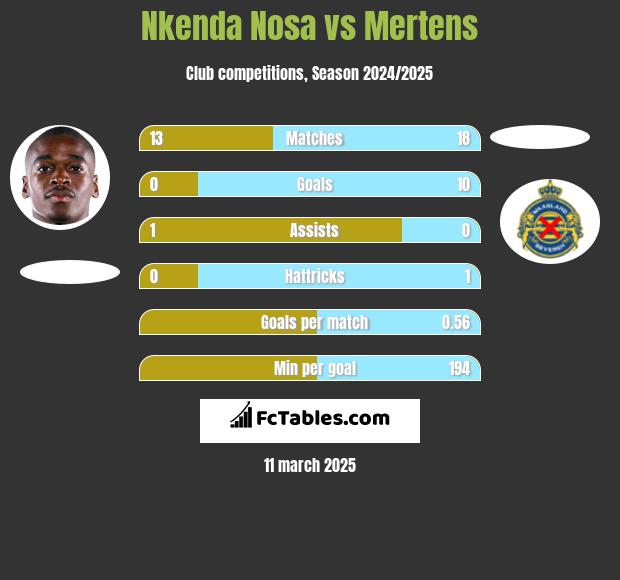 Nkenda Nosa vs Mertens h2h player stats