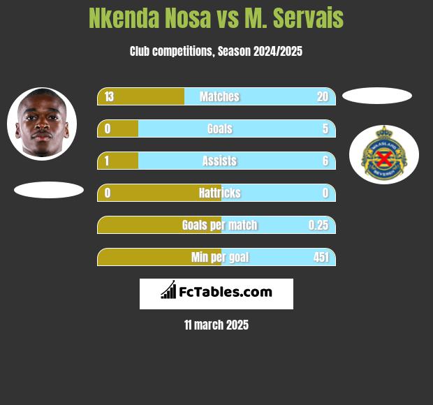 Nkenda Nosa vs M. Servais h2h player stats