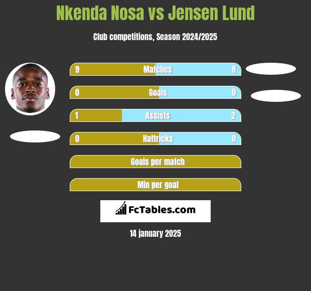 Nkenda Nosa vs Jensen Lund h2h player stats