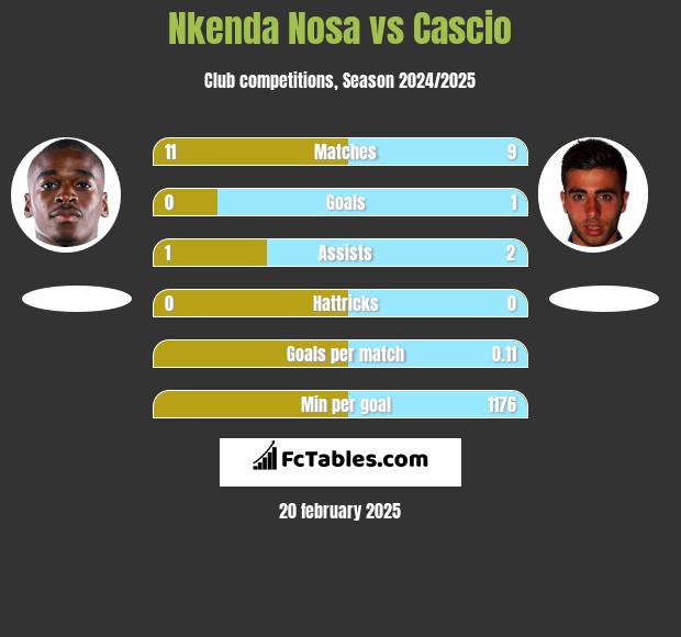 Nkenda Nosa vs Cascio h2h player stats