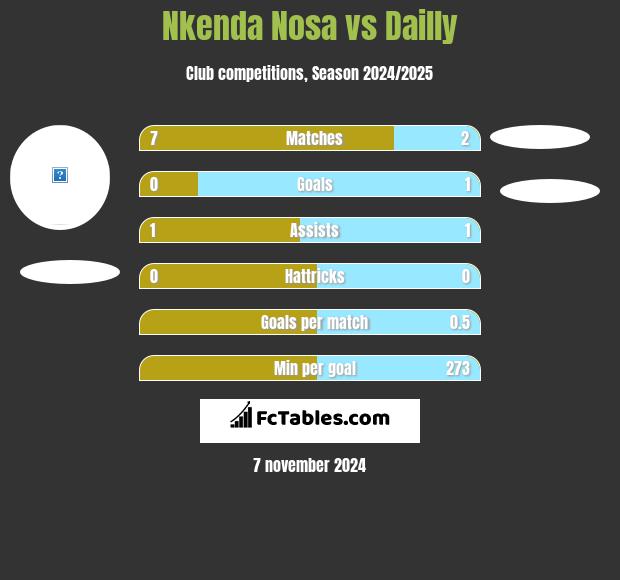 Nkenda Nosa vs Dailly h2h player stats