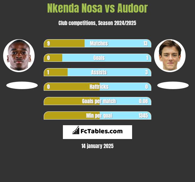 Nkenda Nosa vs Audoor h2h player stats