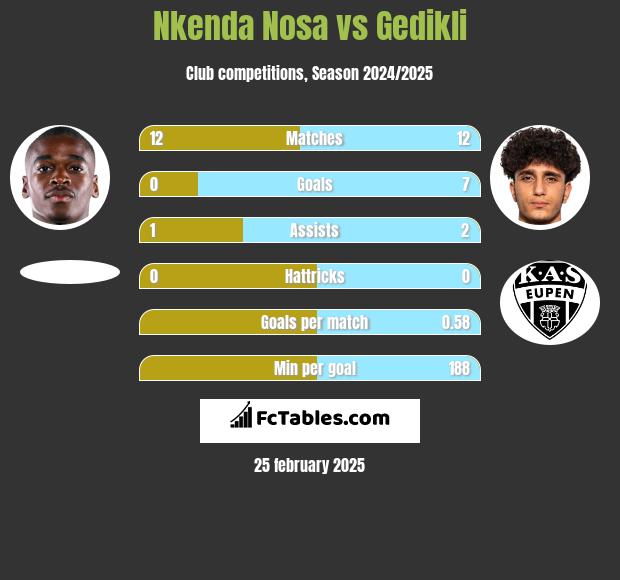 Nkenda Nosa vs Gedikli h2h player stats