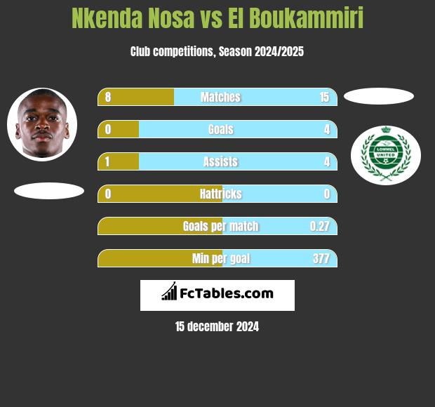 Nkenda Nosa vs El Boukammiri h2h player stats