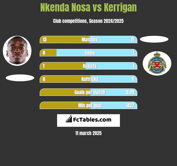 Nkenda Nosa vs Kerrigan h2h player stats