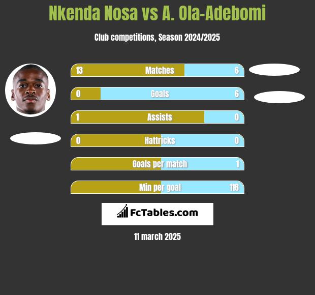 Nkenda Nosa vs A. Ola-Adebomi h2h player stats