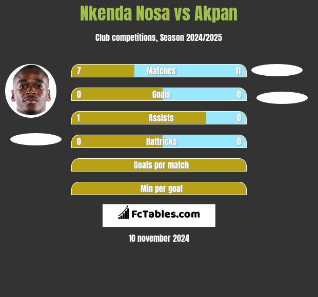 Nkenda Nosa vs Akpan h2h player stats