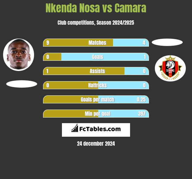 Nkenda Nosa vs Camara h2h player stats