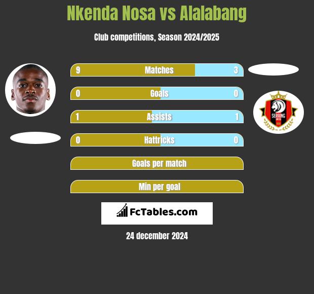 Nkenda Nosa vs Alalabang h2h player stats