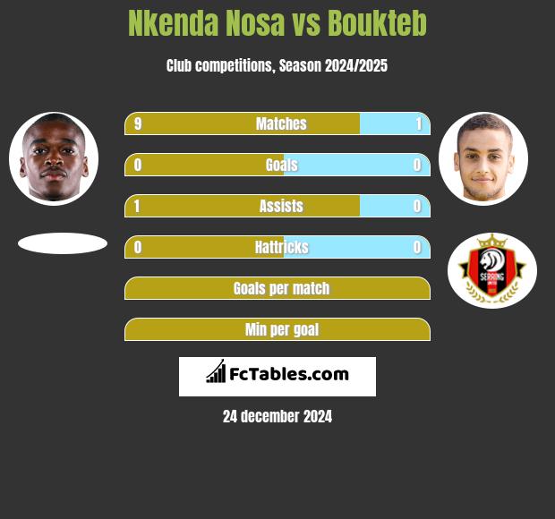 Nkenda Nosa vs Boukteb h2h player stats