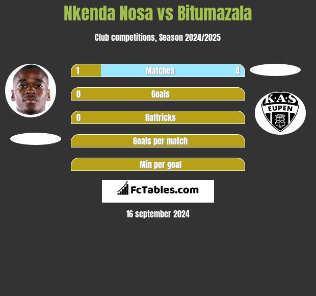 Nkenda Nosa vs Bitumazala h2h player stats