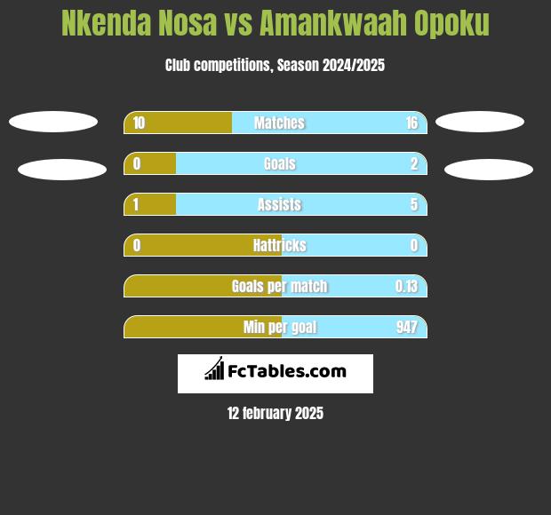 Nkenda Nosa vs Amankwaah Opoku h2h player stats