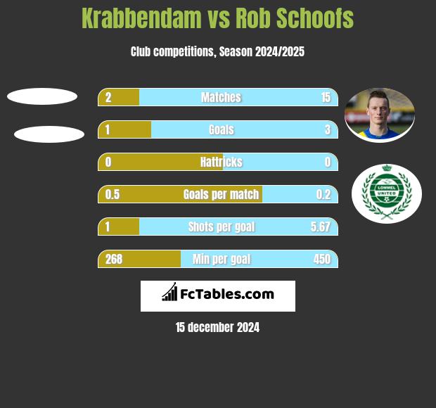 Krabbendam vs Rob Schoofs h2h player stats