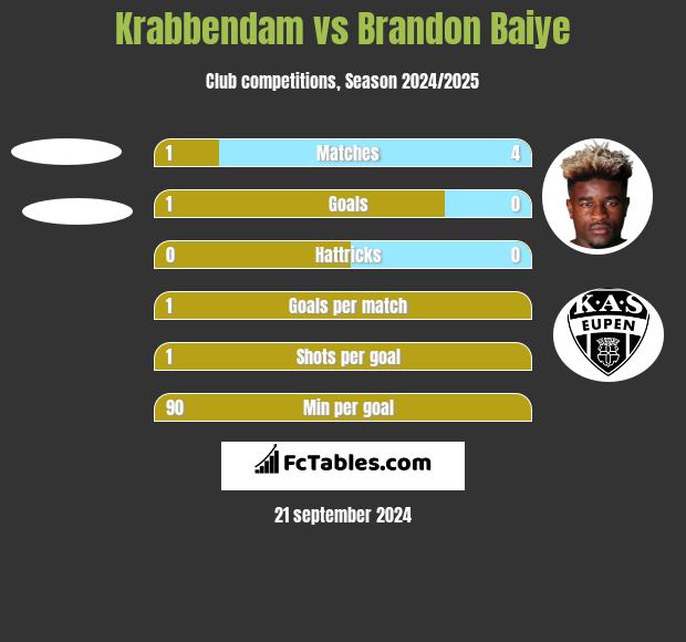 Krabbendam vs Brandon Baiye h2h player stats