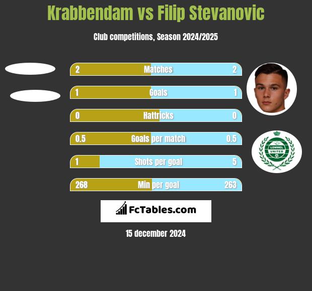 Krabbendam vs Filip Stevanovic h2h player stats