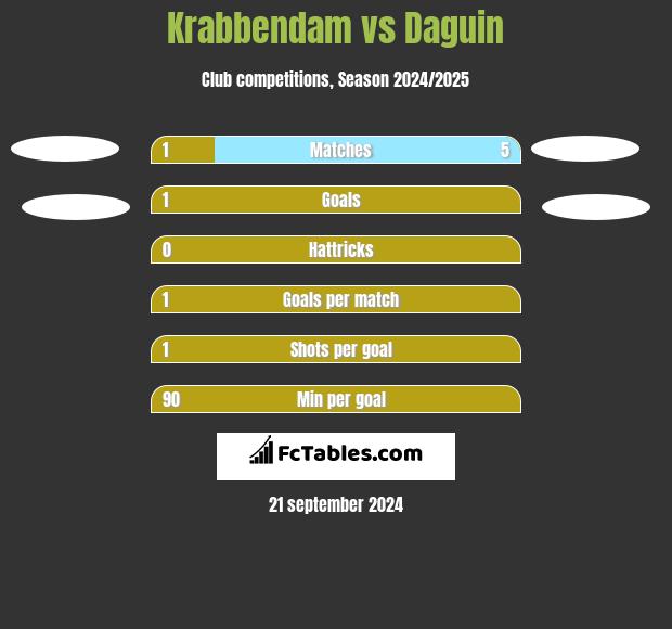 Krabbendam vs Daguin h2h player stats